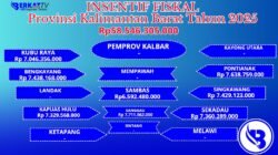 Insentif Fiskal Provinsi Kalbar Tahun 2025 Rp58 Miliar. Ini 8 Daerah Penerima