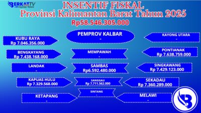 Insentif Fiskal Provinsi Kalbar Tahun 2025 Rp58 Miliar. Ini 8 Daerah Penerima