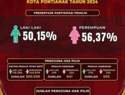 Partisipasi Pemilih Pilkada 2024 di Pontianak Rendah Hanya 53,53 %