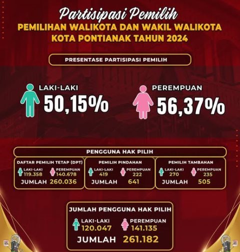 Partisipasi Pemilih Pilkada 2024 di Pontianak Rendah Hanya 53,53 %