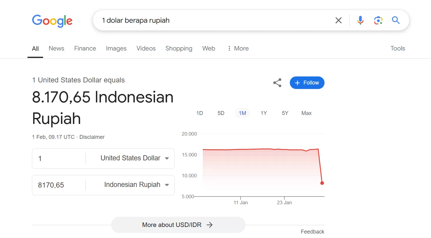 Nilai Tukar Dolar Mengalami Penurunan Menjadi Rp8 Ribu