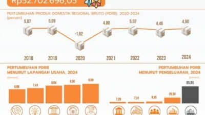 Tiga Sektor Pengaruhi Pertumbuhan Ekonomi Kalbar 4,90 Persen
