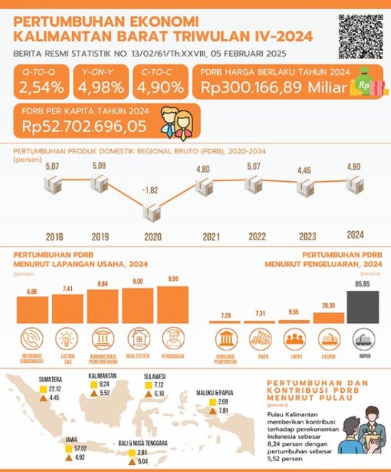 Tiga Sektor Pengaruhi Pertumbuhan Ekonomi Kalbar 4,90 Persen