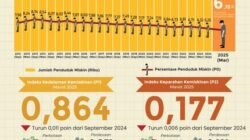 Warga Miskin Ekstrem Kalbar 330.950 Jiwa