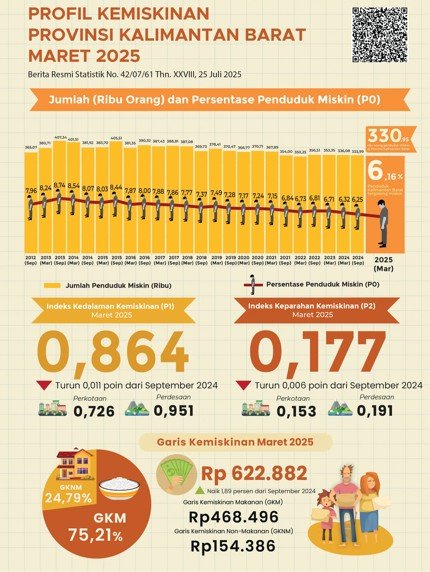 Warga Miskin Ekstrem Kalbar 330.950 Jiwa