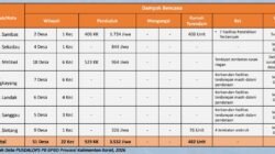 Awal Tahun 2026 7 Kabupaten di Kalbar Dilanda Banjir