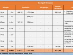 Awal Tahun 2026 7 Kabupaten di Kalbar Dilanda Banjir