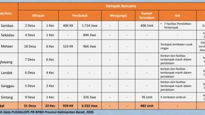 Awal Tahun 2026 7 Kabupaten di Kalbar Dilanda Banjir