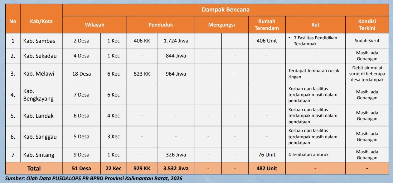 Awal Tahun 2026 7 Kabupaten di Kalbar Dilanda Banjir