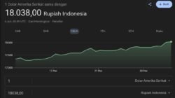 Rupiah Ambruk Lewati 18 Ribu per Dolar, IHSG Ikut Terjun Bebas