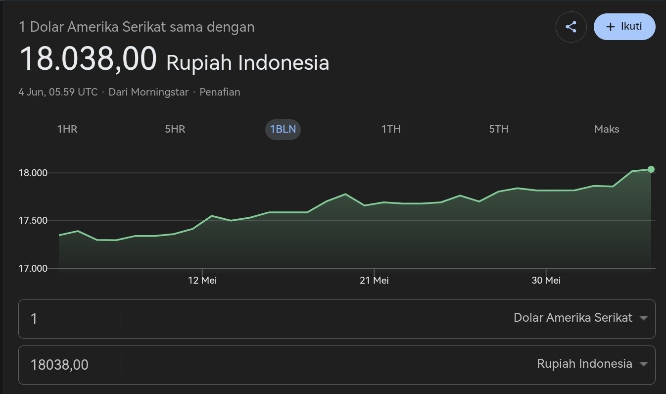 Rupiah Ambruk Lewati 18 Ribu per Dolar, IHSG Ikut Terjun Bebas