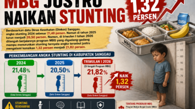 MBG Justru Naikan Stunting 1,32 Persen