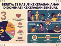 53 Kasus Kekerasan Anak Didominasi Kekerasan Seksual