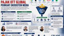 Riset CELIOS, Pajak OTT Global Perkuat Ekosistem Media