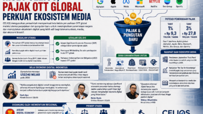Riset CELIOS, Pajak OTT Global Perkuat Ekosistem Media