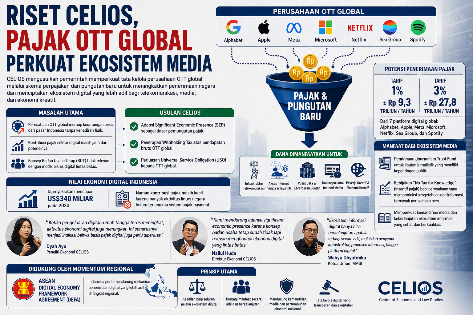 Riset CELIOS, Pajak OTT Global Perkuat Ekosistem Media