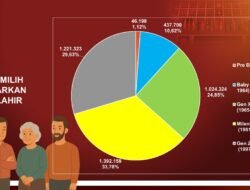 Didominasi Generasi Muda, Data Pemilih di Kalbar Naik Hingga 4.121.703