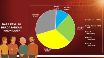 Didominasi Generasi Muda, Data Pemilih di Kalbar Naik Hingga 4.121.703