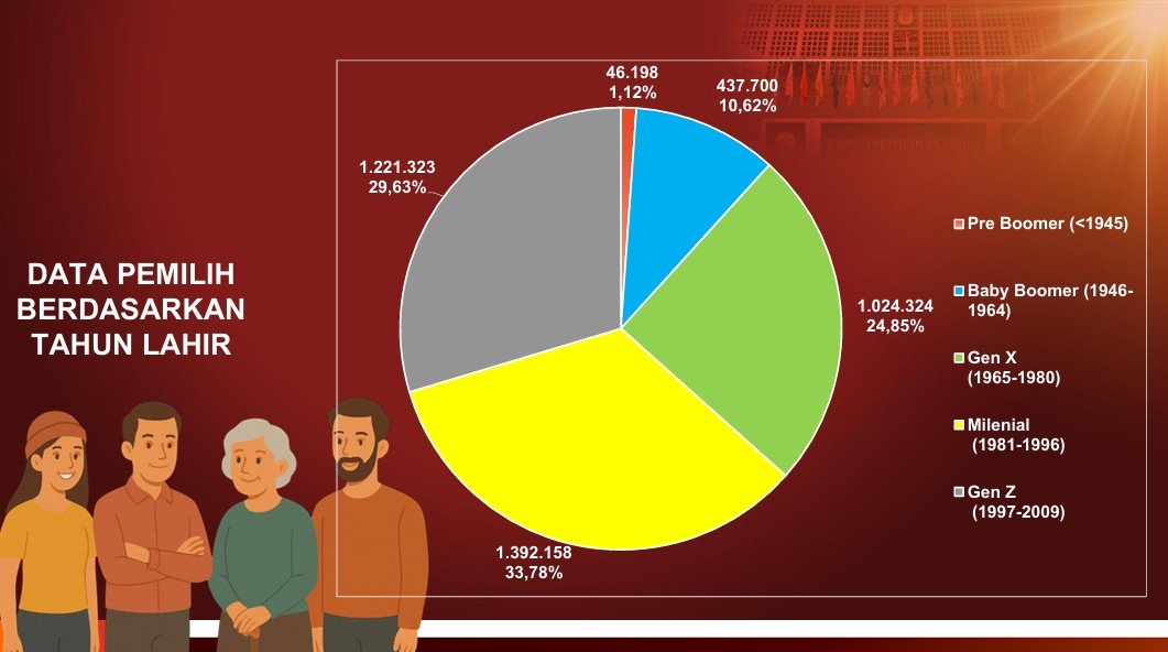 Didominasi Generasi Muda, Data Pemilih di Kalbar Naik Hingga 4.121.703