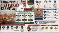 Kejati Kalbar Hanya Proses Tiga Perkara Karhutla