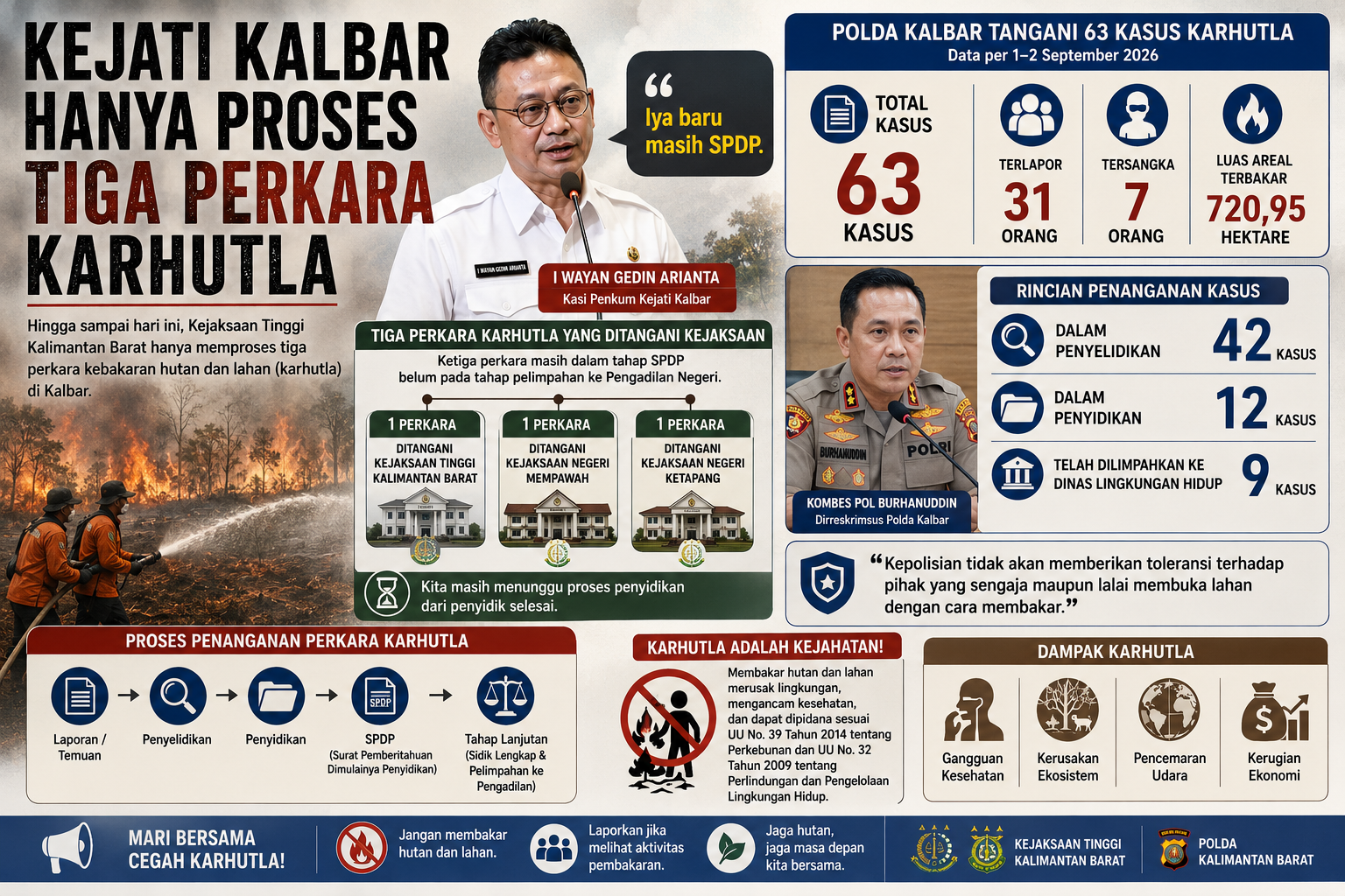 Kejati Kalbar Hanya Proses Tiga Perkara Karhutla
