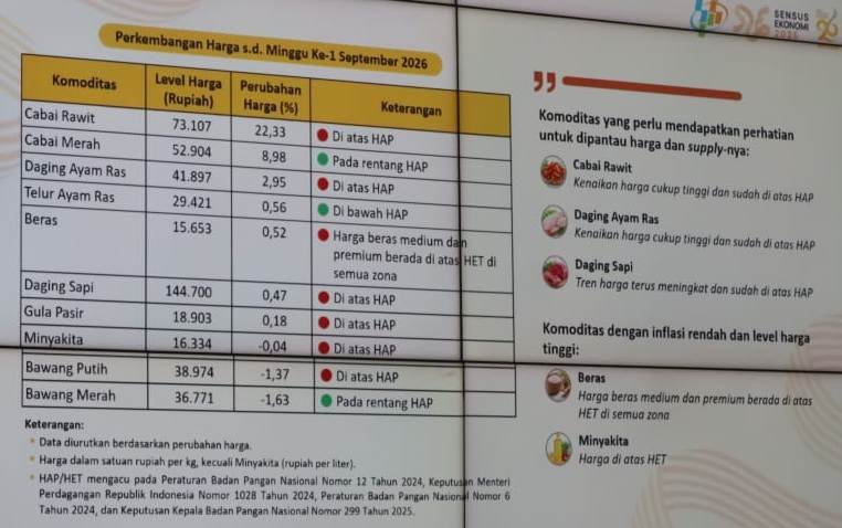 Pangan dan Sembako Naik Picu Inflasi Kalbar Naik