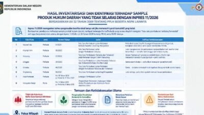 Lima Perbup dan Dua Perwa Tentang Karhutla di Kalbar Dicabut