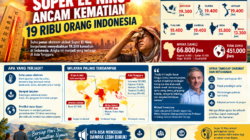 Super El Nino Ancam Kematian 19 Ribu Orang Indonesia
