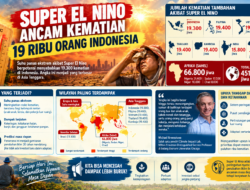 Super El Nino Ancam Kematian 19 Ribu Orang Indonesia