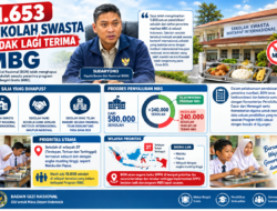 1.653 Sekolah Swasta Tidak Lagi Terima MBG