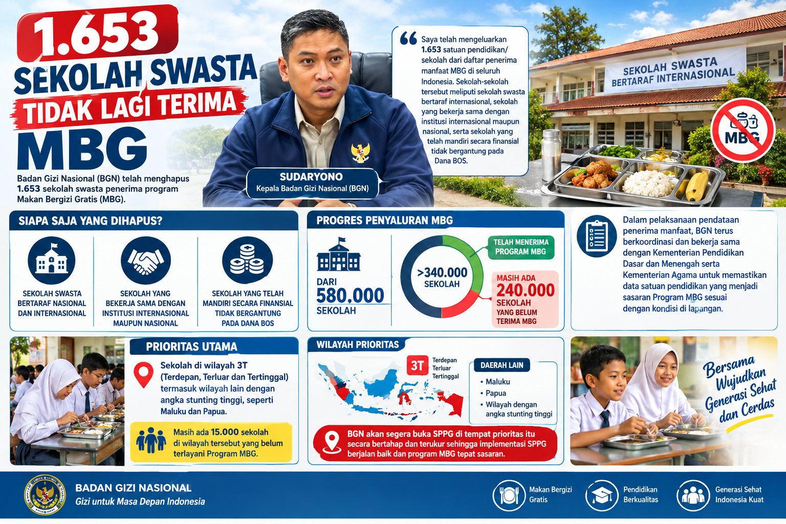 1.653 Sekolah Swasta Tidak Lagi Terima MBG
